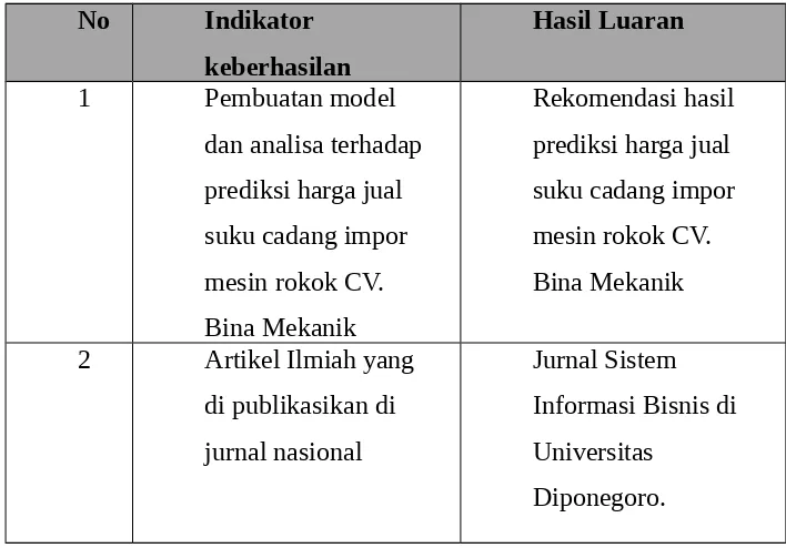 Tabel 1.1. Indikator keberhasilan dan hasil luaran