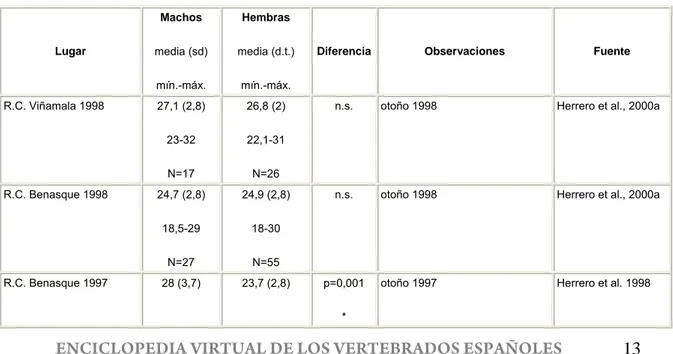 Tabla 4. Comparación del peso total (en kg) del sarrio en varias poblaciones pirenaicas por  sexos