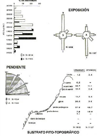 Figura 6. Distribución espacial del rebeco pirenaico en verano (S) y otoño (A) según diversas  variables topográficas y fito-geomorfológicas (en % de animales observados) en la Reserva de 