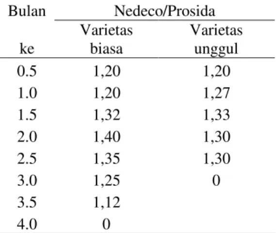 Tabel  1.  Koefisien  tanaman  padi  (varietas  biasa  dan unggul)  Bulan   Nedeco/Prosida  ke  Varietas biasa  Varietas unggul  0.5  1,20  1,20  1.0  1,20  1,27  1.5  1,32  1,33  2.0  1,40  1,30  2.5  1,35  1,30  3.0  1,25  0  3.5  1,12     4.0  0    
