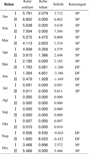 Tabel 4. Imbangan Air DPS Cipancuh (m 3 /dt) 