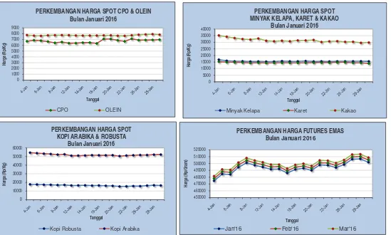 Grafik Perkembangan Harga KomoditiHistorical Commodity Price Charts