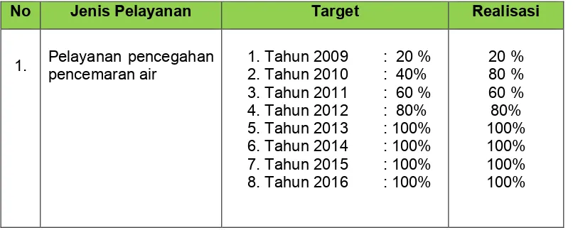Tabel 7. Target dan Realisasi Indikator Capaian Program Kantor Lingkungan Hidup Tahun 2016 
