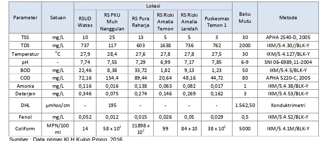 Tabel 9. Hasil uji kualitas limbah cair fasilitas kesehatan di Kulon Progo  