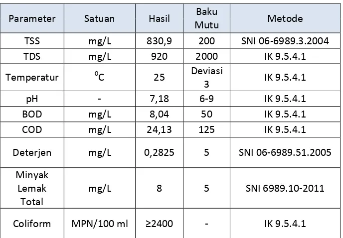 Tabel 10. Hasil uji limbah cair industri PT. Putra Patria Adikarsa: 