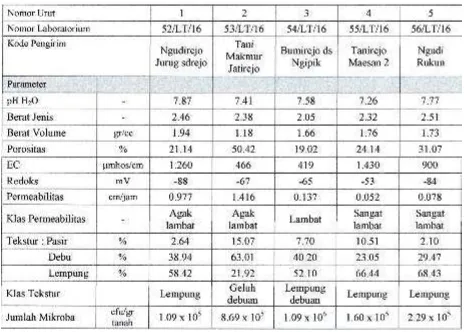 Tabel 12. Hasil uji laboratorium kualitas tanah di Kab. Kulon Progo tahun 2016 