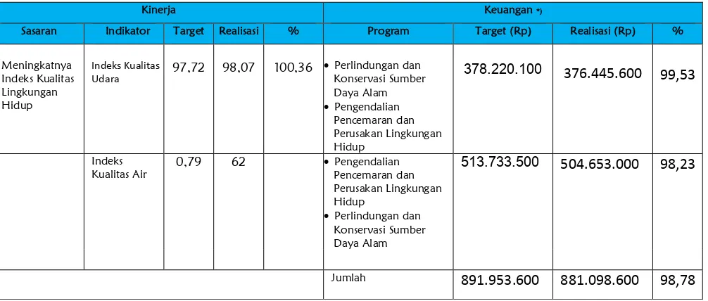 Tabel 13. Aduan yang diterima dan ditindaklanjuti oleh KLH Kulon Progo pada tahun 2016 