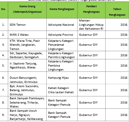 Tabel 15 . Penghargaan dalam bidang Lingkungan Hidup yang                         diterima oleh Kabupaten Kulon Progo pada tahun 2016 