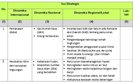 Tabel 4. Isu-Isu strategis yang dihadapi Kantor Lingkungan Hidup Kulonprogo 