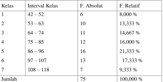 Tabel 4.1 Distribusi Frekuensi Skor Kepuasan Kerja Guru (Y)  Kelas  Interval Kelas  F
