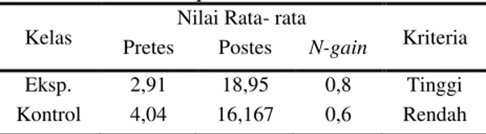 Tabel 3.  Rekapitulasi Rata-Rata Hasil Pretes, Postes,  dan N-gain Kemampuan Komunikasi Tulisan Siswa 