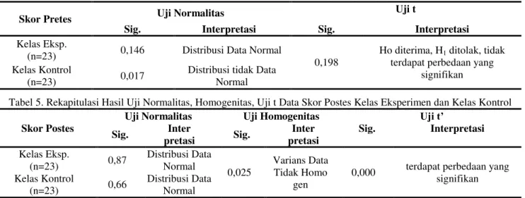 Tabel 5. Rekapitulasi Hasil Uji Normalitas, Homogenitas, Uji t Data Skor Postes Kelas Eksperimen dan Kelas Kontrol  Skor Postes 