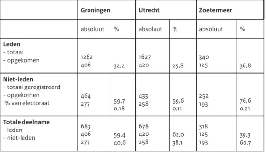 Tabel 2. Aandeel leden en niet-leden bij PvdA-primaries, 2013