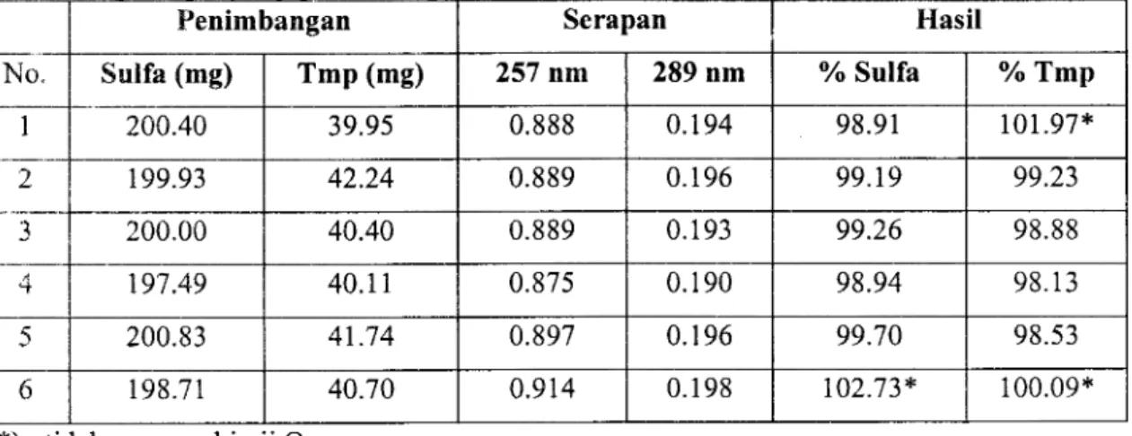Table 1 Hasil  penetapan  kadar  Sulfametoksazol dan  Trimetoprim  secara  spektrofotommetri  UV