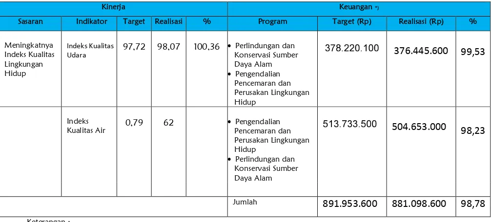 Tabel III-5. Rencana dan Realisasi Anggaran Kegiatan Tahun 2016