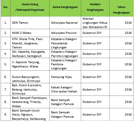 Tabel Lampiran 3. Prestasi yang diperoleh dari binaan KLH Kulon Progo Tahun 2016