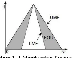 Gambar 2. 4  Membership function 
