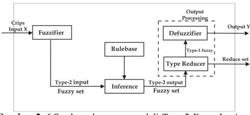 Gambar 2. 6 Struktur dasar pengandali Type 2 Fuzzy Logic