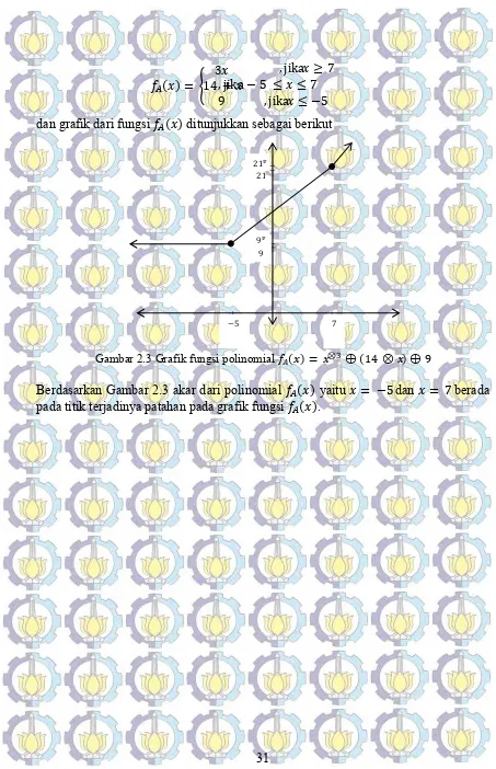 Gambar 2.3 Grafik fungsi polinomial  ��(�) = �⊗� ⊕ (14 ⊗ �) ⊕ 9  