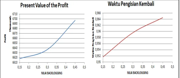 Gambar 4.7 Hubungan Inflasi dengan Present Value of the Profit 