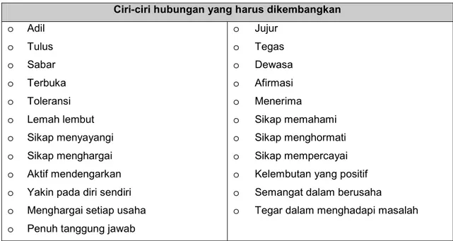 Tabel  2.  Ciri-ciri  Hubungan  yang  Harus  Dikembangkan