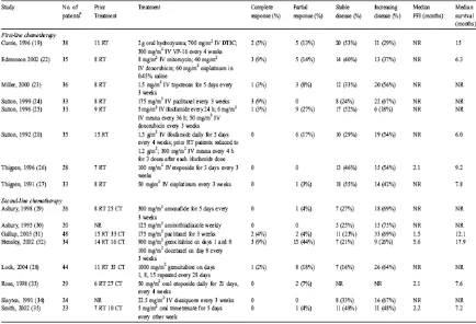Tabel 2. Response Rate dari bermacam terapi pada Leiomiosarkoma 