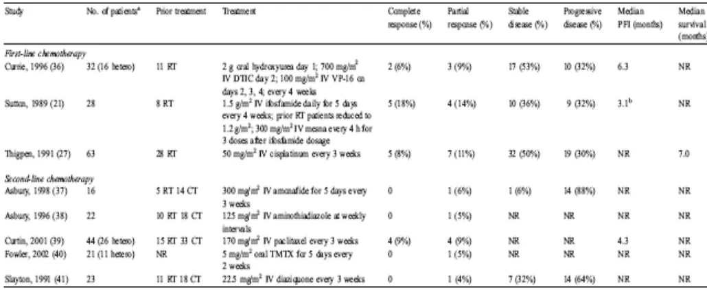 Tabel 3. Response Rate terhadap bermacam terapi pada Mixed Mesodermal Tumor 