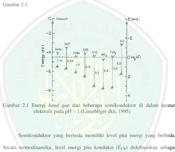 Gambar  2.1  Energi  band  gap  dari  beberapa  semikonduktor  di  dalam  larutan  elektrolit pada pH = 1 (Linsebliger dkk, 1995) 
