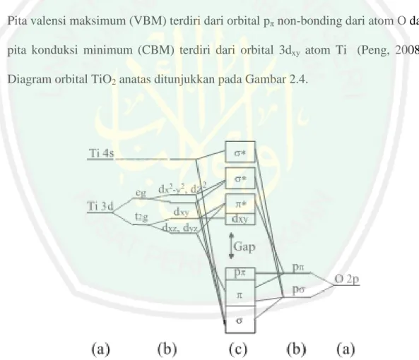 Diagram orbital TiO 2  anatas ditunjukkan pada Gambar 2.4. 