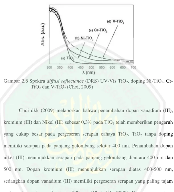 Gambar 2.6 Spektra diffusi reflectance (DRS) UV-Vis TiO 2 , doping Ni-TiO 2 , Cr- Cr-TiO 2  dan V-TiO 2  (Choi, 2009) 