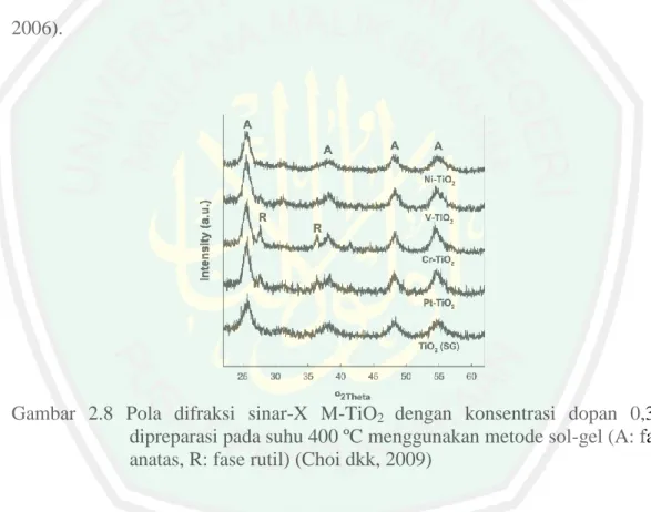 Gambar  2.8  Pola  difraksi  sinar-X  M-TiO 2  dengan  konsentrasi  dopan  0,3% 