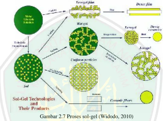 Gambar 2.7 Proses sol-gel (Widodo, 2010)