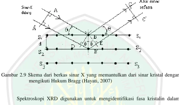 Gambar 2.9 Skema  dari  berkas  sinar  X  yang memantulkan  dari  sinar  kristal  dengan mengikuti Hukum Bragg (Hayati, 2007)