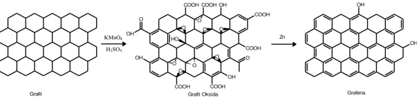 Gambar 1. Reaksi oksidasi grafit menjadi grafit oksida 