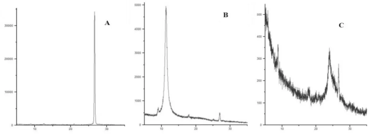 Gambar 4. Morfologi (A) grafit, (B) grafit oksida (Junaidi, 2014), dan (C) grafena dengan perbesaran 5000 kali 
