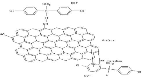 Gambar 7. 6NHPD QWHUDNVL NDWDQ OHNWURQ Œ-Œ GDQ hidrogen antara DDT dan Grafena