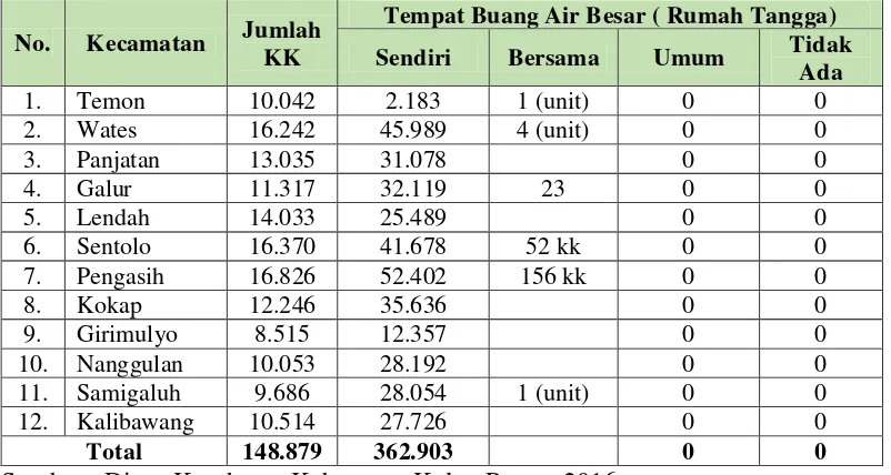 Tabel 3.24 Jumlah Rumah Tangga dan Fasilitas Tempat Buang Air Besar di Kabupaten Kulon Progo Tahun 2016 