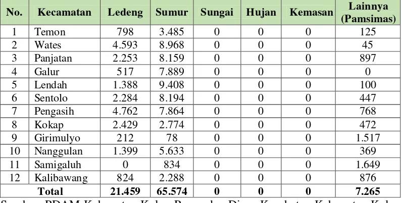 Tabel 3.25 Jumlah Rumah Tangga dan Sumber Air Minum Per Kecamatan di Kabupaten Kulon Progo Tahun 2016 