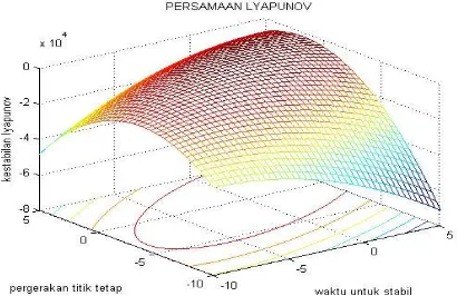 Gambar 4.5 Turunan Persamaan Lyapunov 