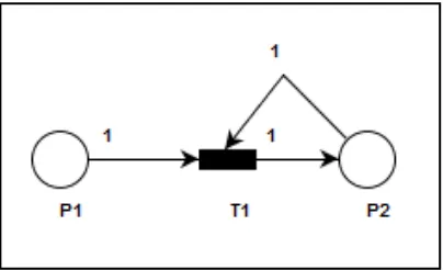 Gambar 2.2 Contoh Petri Net  sederhana 