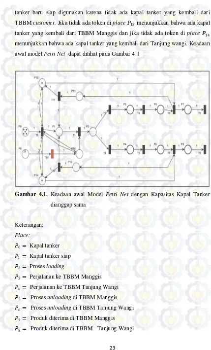 Gambar 4.1. Keadaan awal Model Petri Net dengan Kapasitas Kapal Tanker  