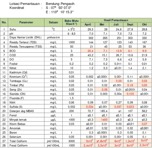 Tabel 2.11. Hasil Uji Kualitas Air Sungai Serang I 