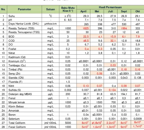 Tabel 2.12.   Hasil Uji Kualitas Air Sungai Serang II 