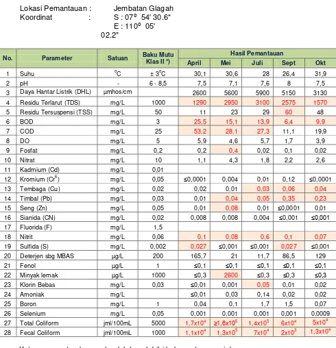 Tabel 2.13. Hasil Uji Kualitas Air Sungai Serang III 