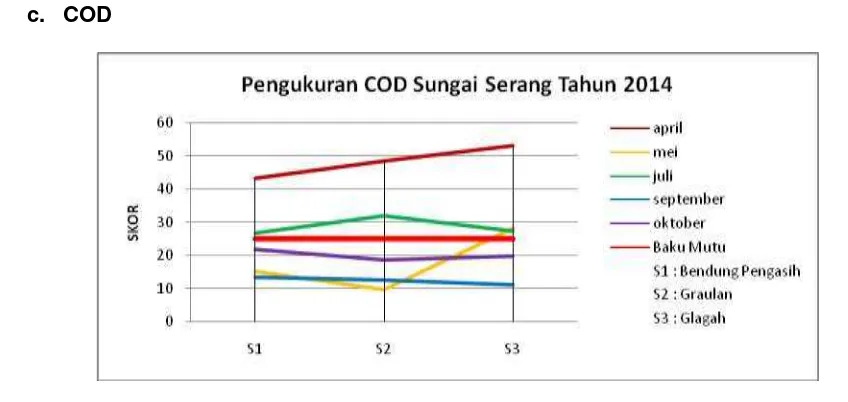 Gambar 2.24  Grafik Pengukuran BOD pada Sungai Serang Tahun 2014 