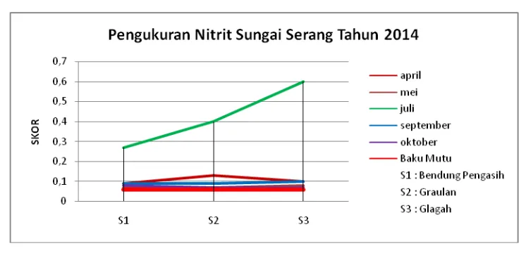 Gambar 2.26  Grafik Pengukuran Nitrit pada Sungai Serang Tahun 2014 
