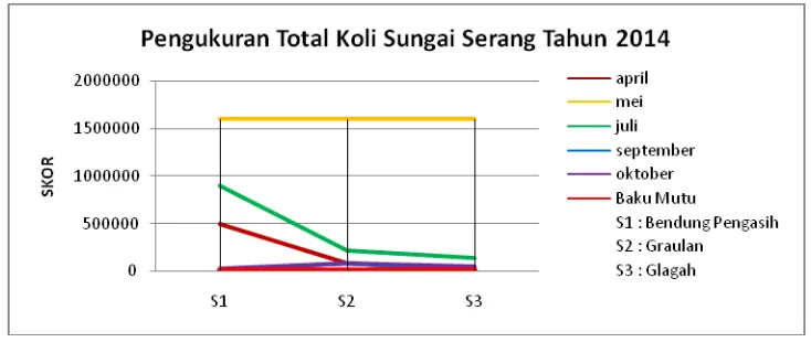 Gambar 2.30  Grafik Pengukuran Total Koli pada Sungai Serang Tahun 2014 