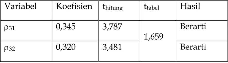 Tabel 2. Rangkuman Estimasi Koefisien Jalur 