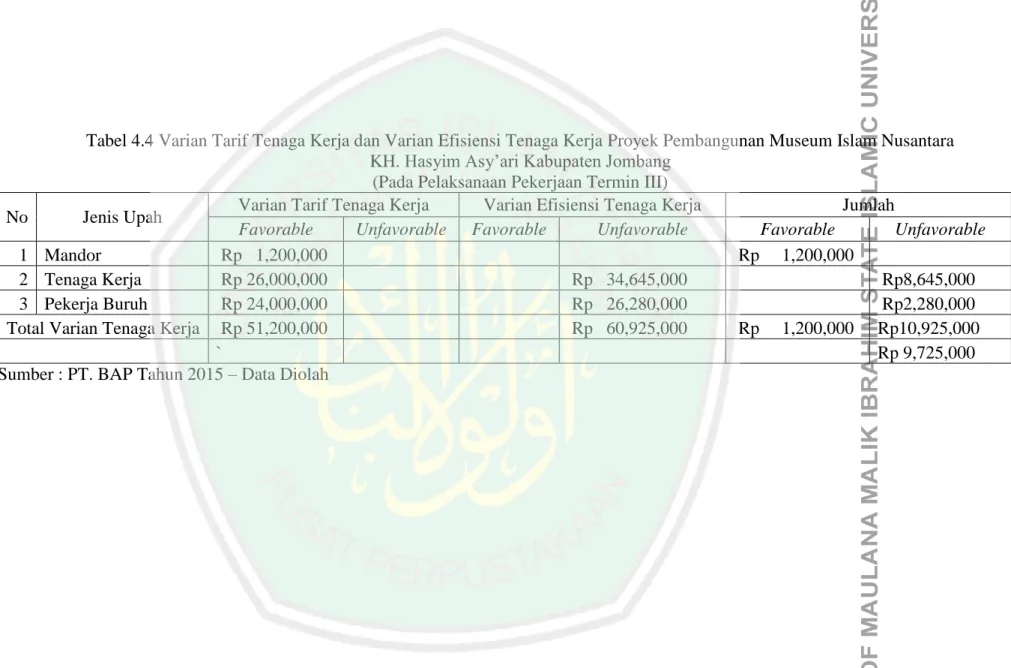 Tabel 4.4 Varian Tarif Tenaga Kerja dan Varian Efisiensi Tenaga Kerja Proyek Pembangunan Museum Islam Nusantara  KH