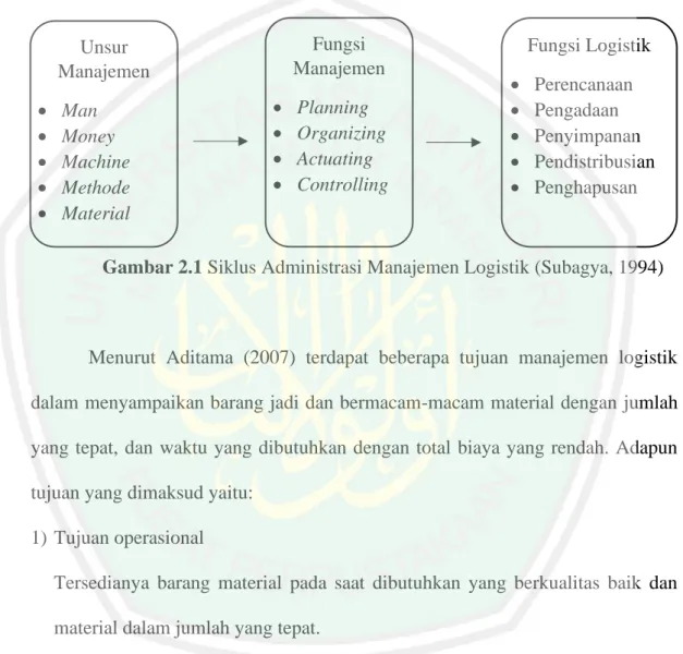 Gambar 2.1 Siklus Administrasi Manajemen Logistik (Subagya, 1994) 